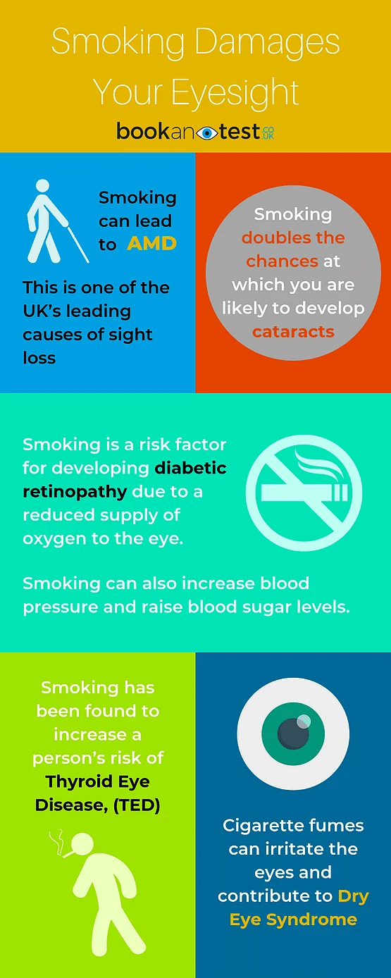smoking damages eyesight infographic