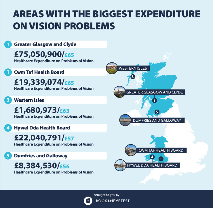 bigges expenditure on vision problems uk