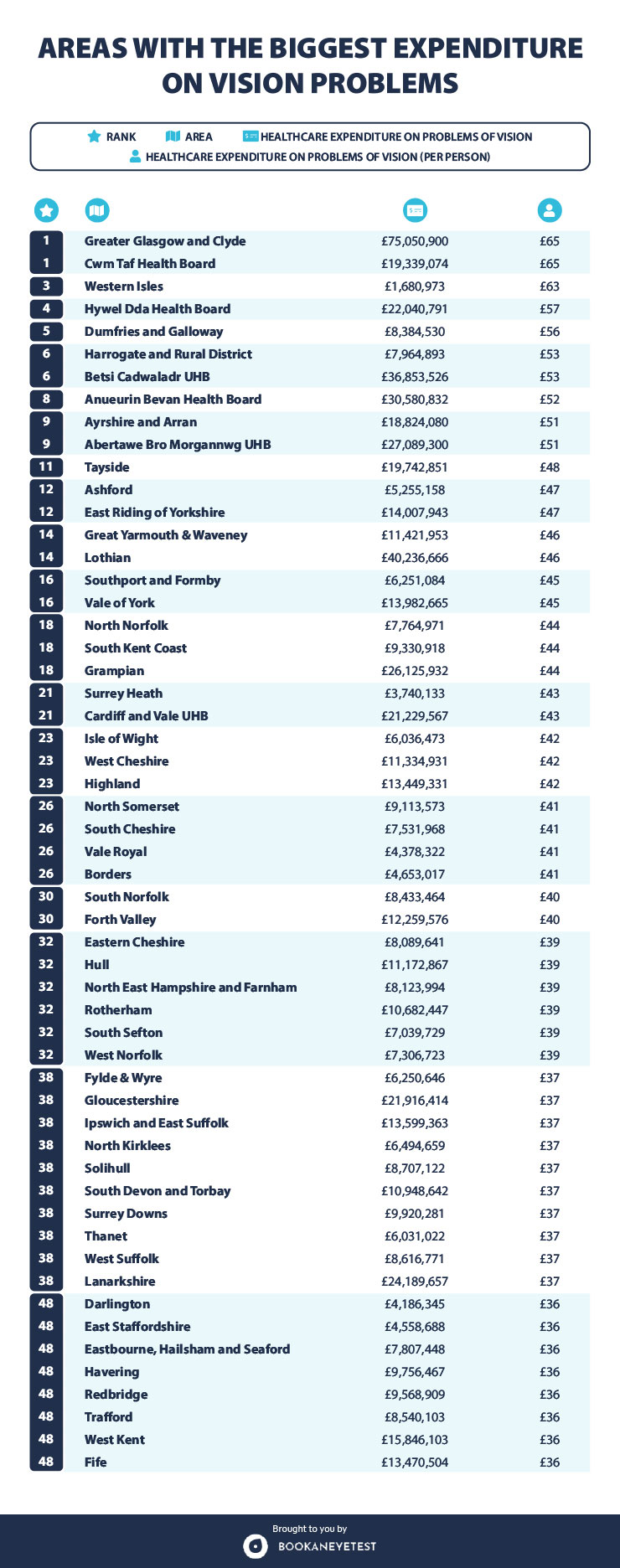 table showing areas with biggest expenditure on vision problems in uk