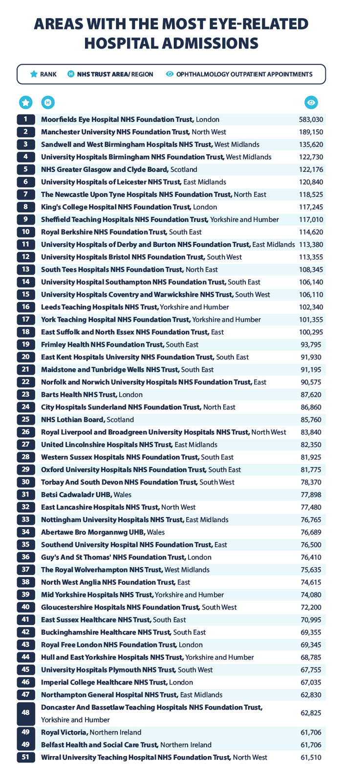 table showing most booked hospital admissions releating to eyes