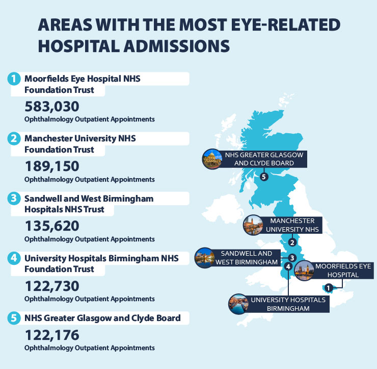 eye releated hospital admission in uk